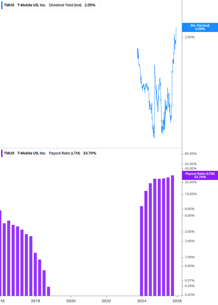 Dividend Safety Chart