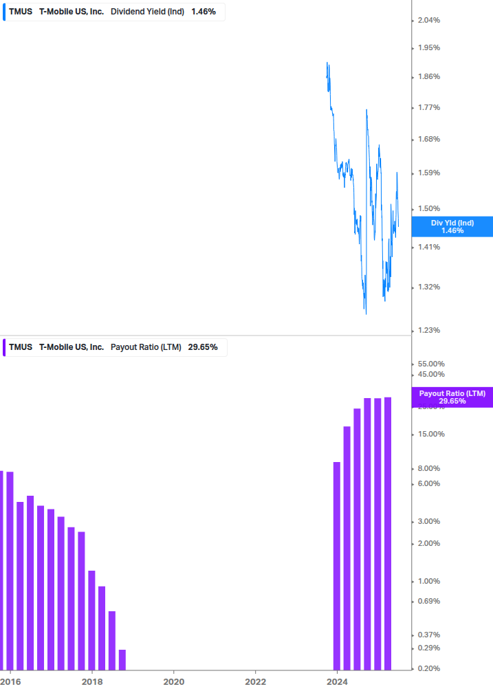 Dividend Safety Chart