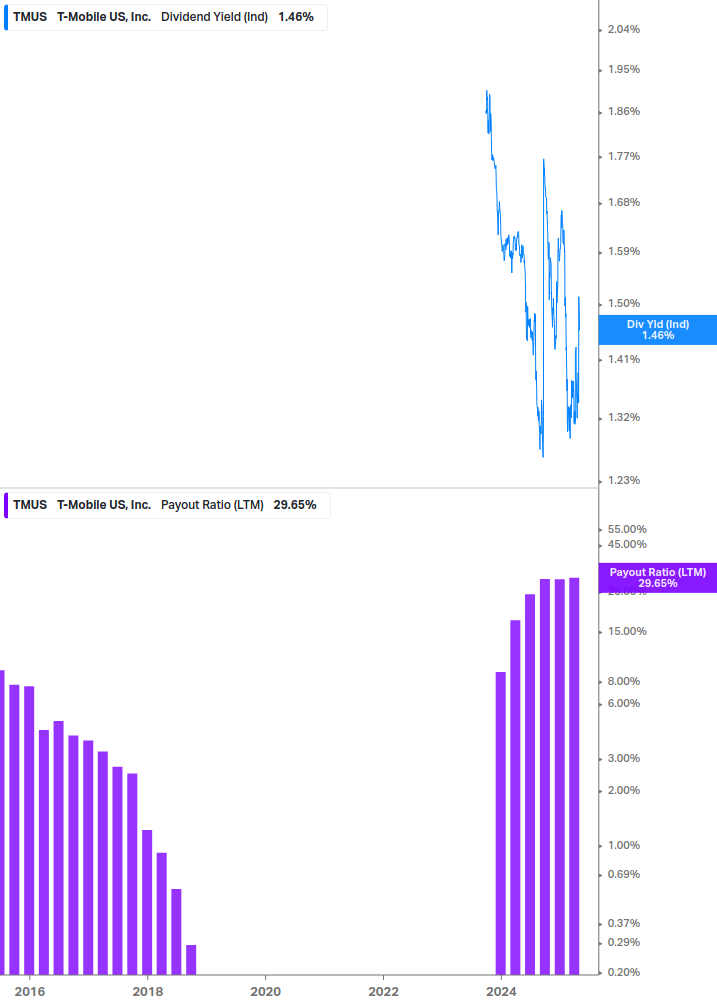 Dividend Safety Chart