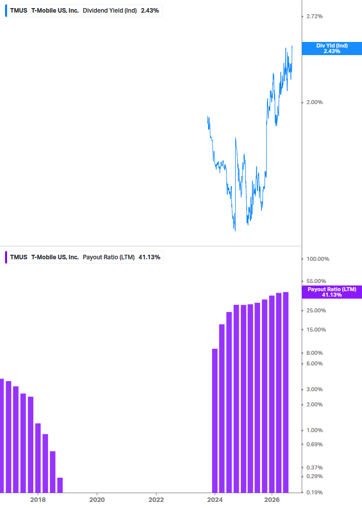 Dividend Safety Chart