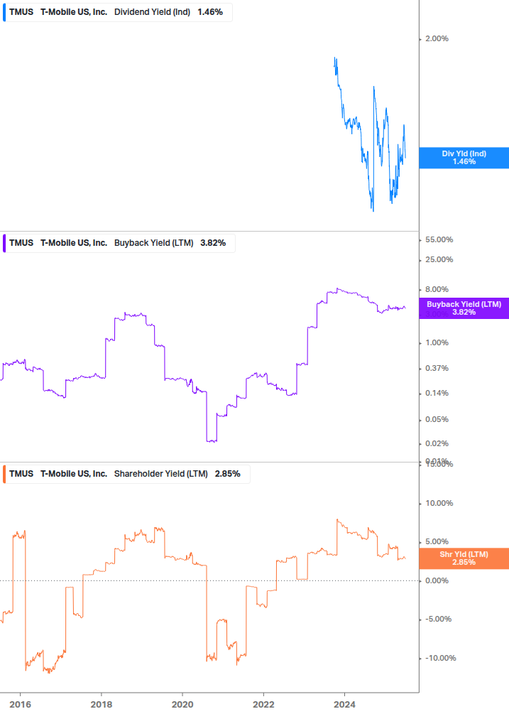 Shareholder Yield Chart