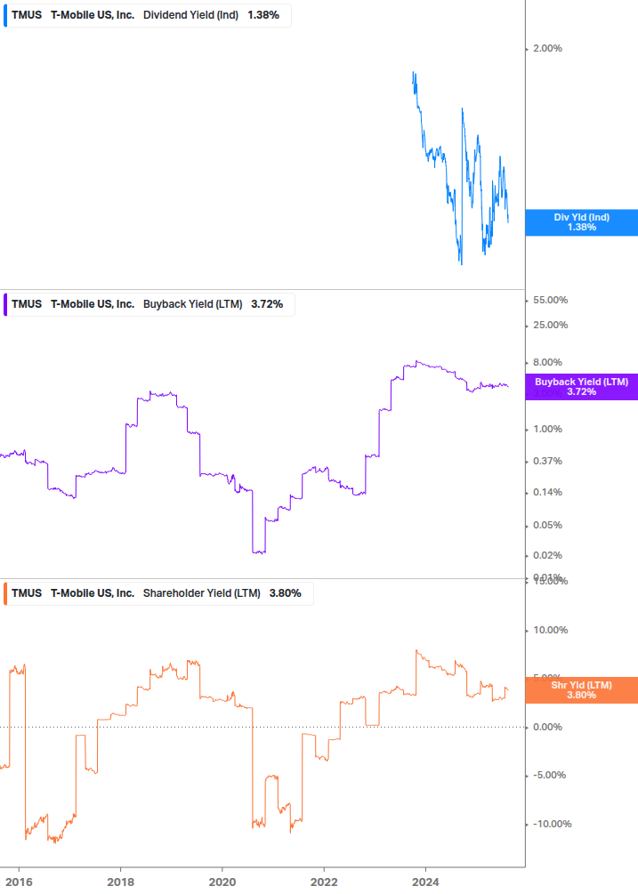 Shareholder Yield Chart