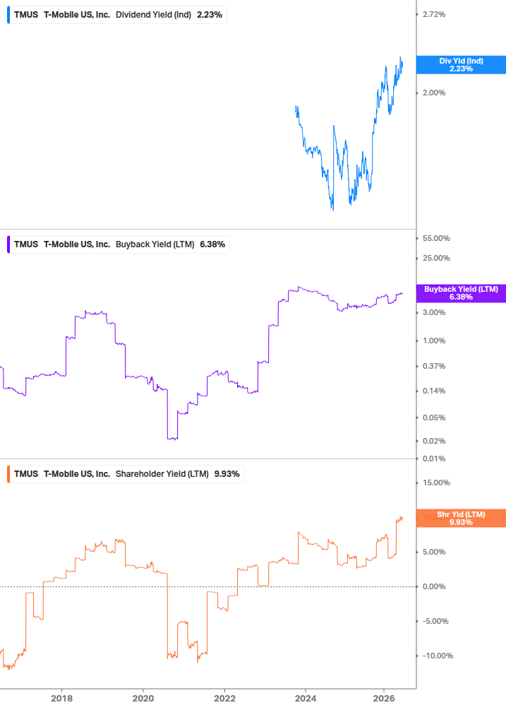 Shareholder Yield Chart
