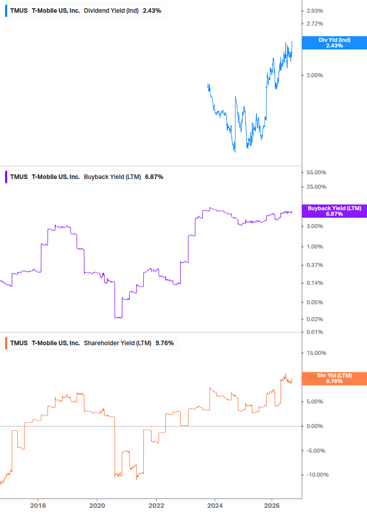Shareholder Yield Chart