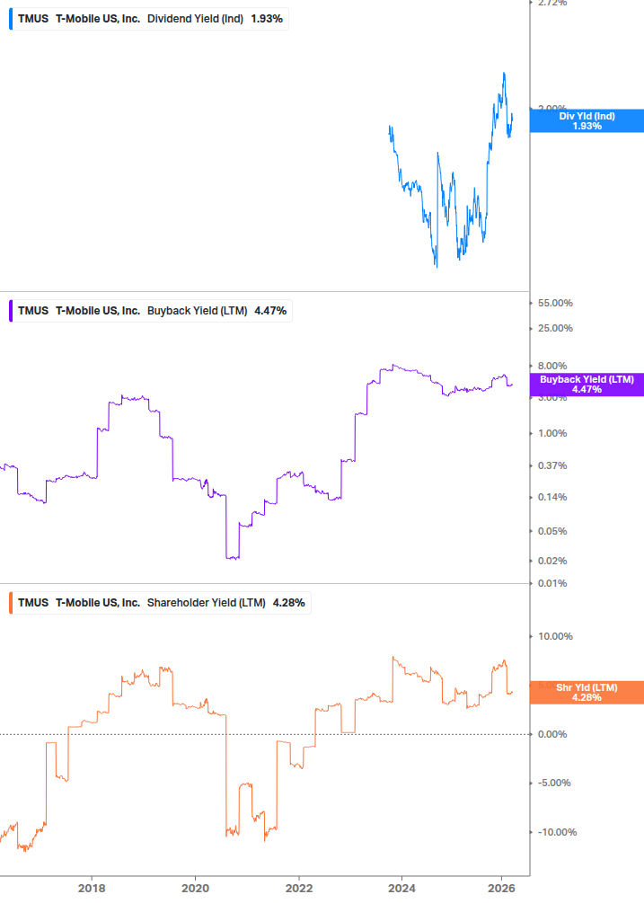 Shareholder Yield Chart