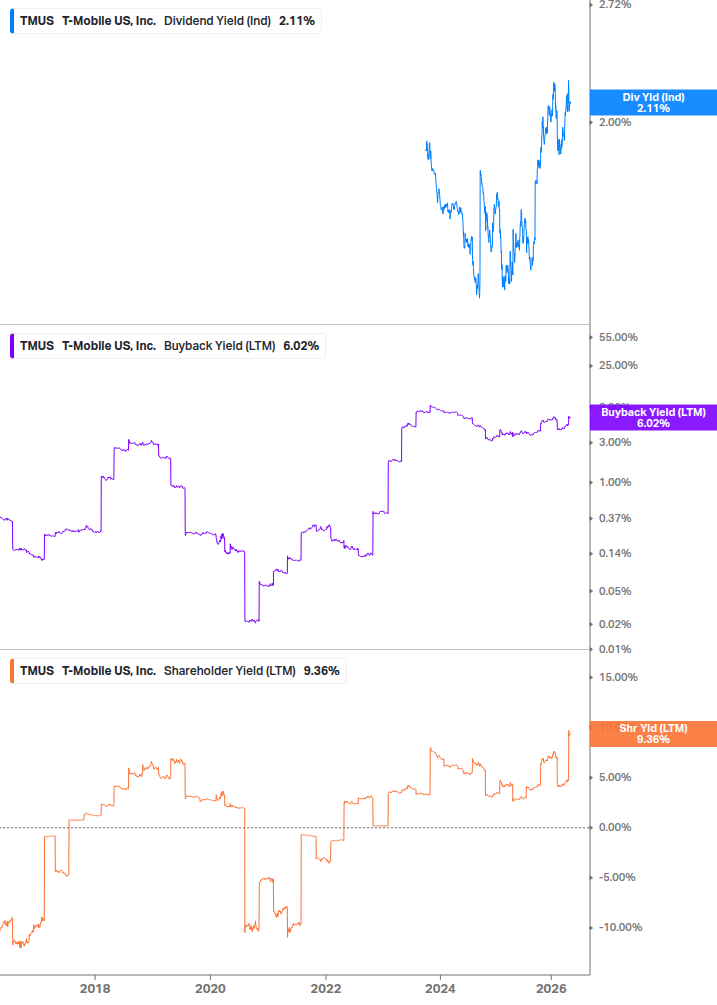 Shareholder Yield Chart