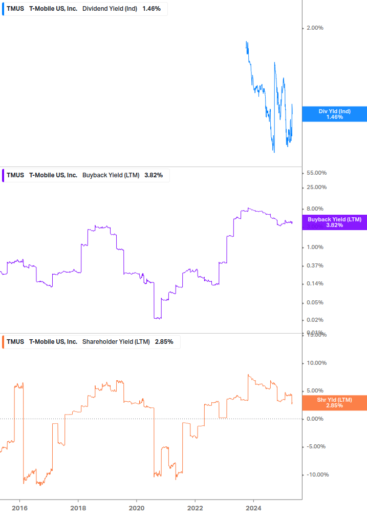 Shareholder Yield Chart