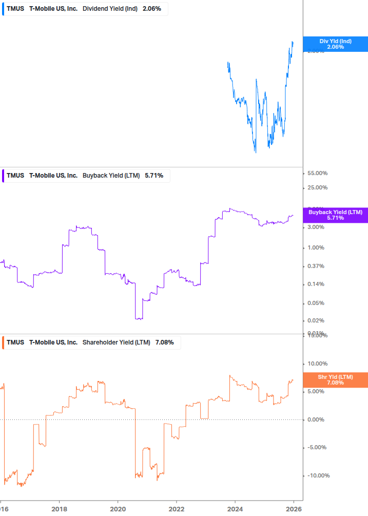 Shareholder Yield Chart