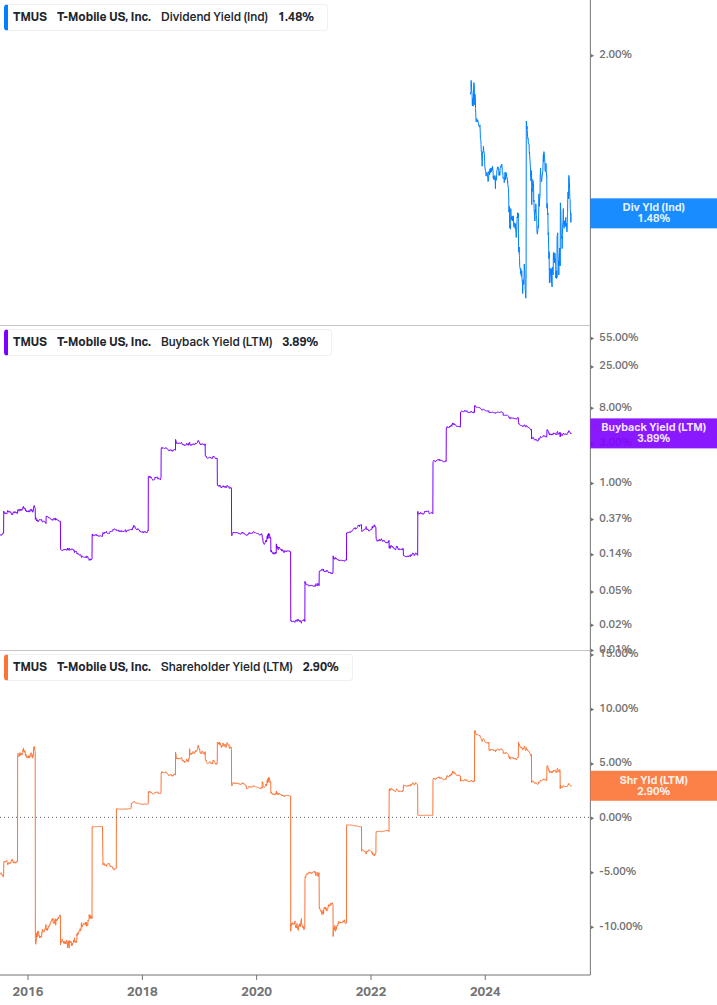 Shareholder Yield Chart
