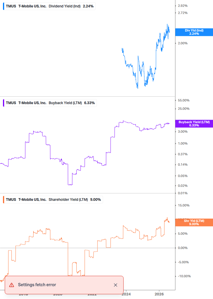 Shareholder Yield Chart