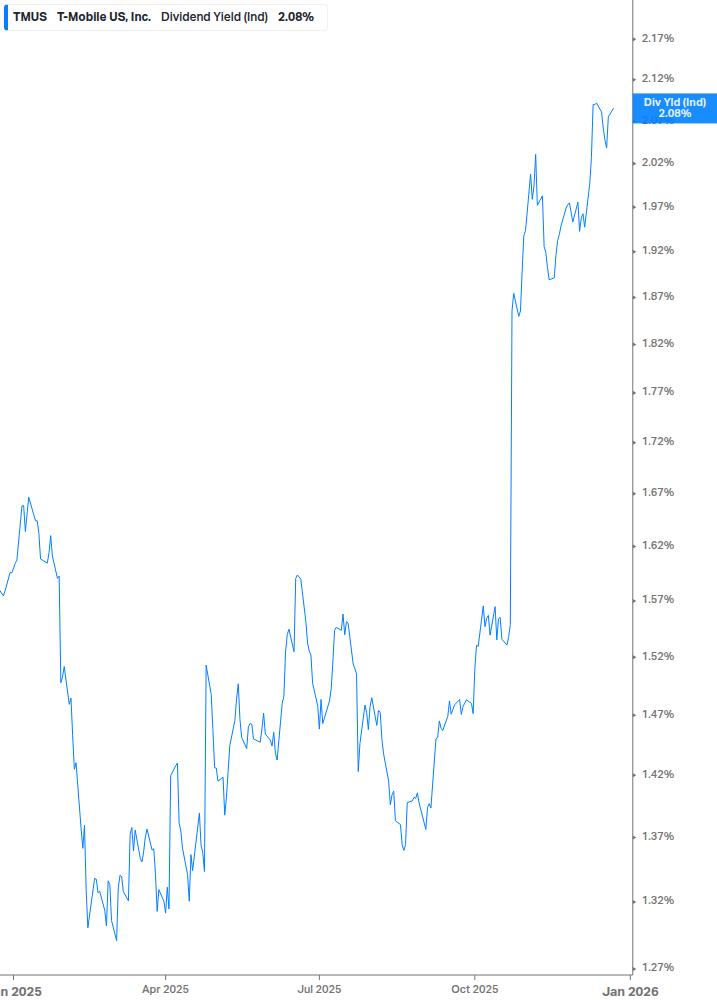 Dividend Yield Chart