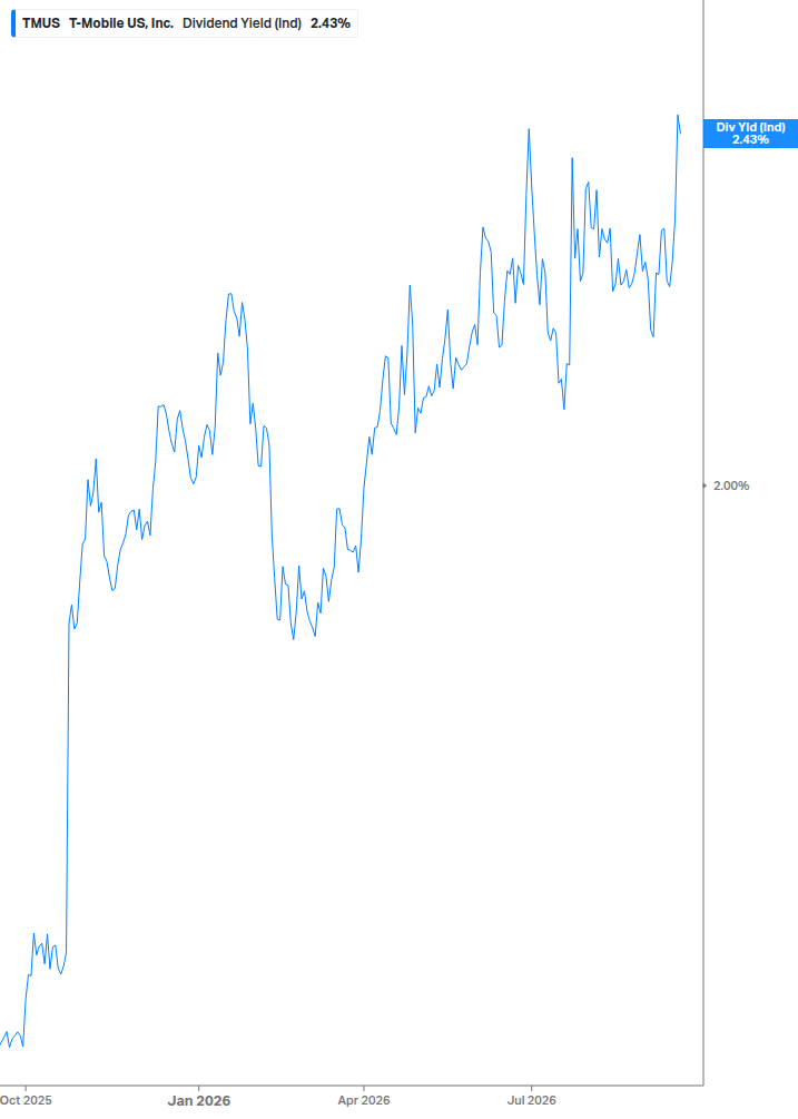 Dividend Yield Chart