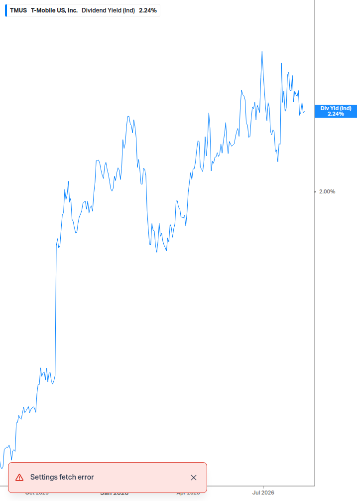 Dividend Yield Chart