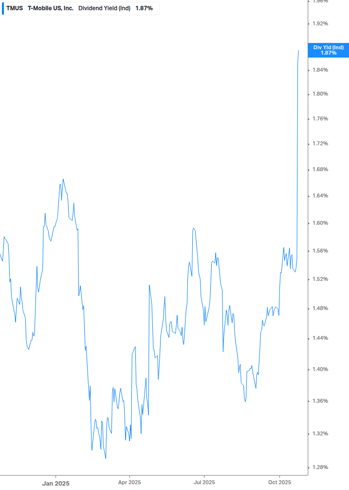 Dividend Yield Chart