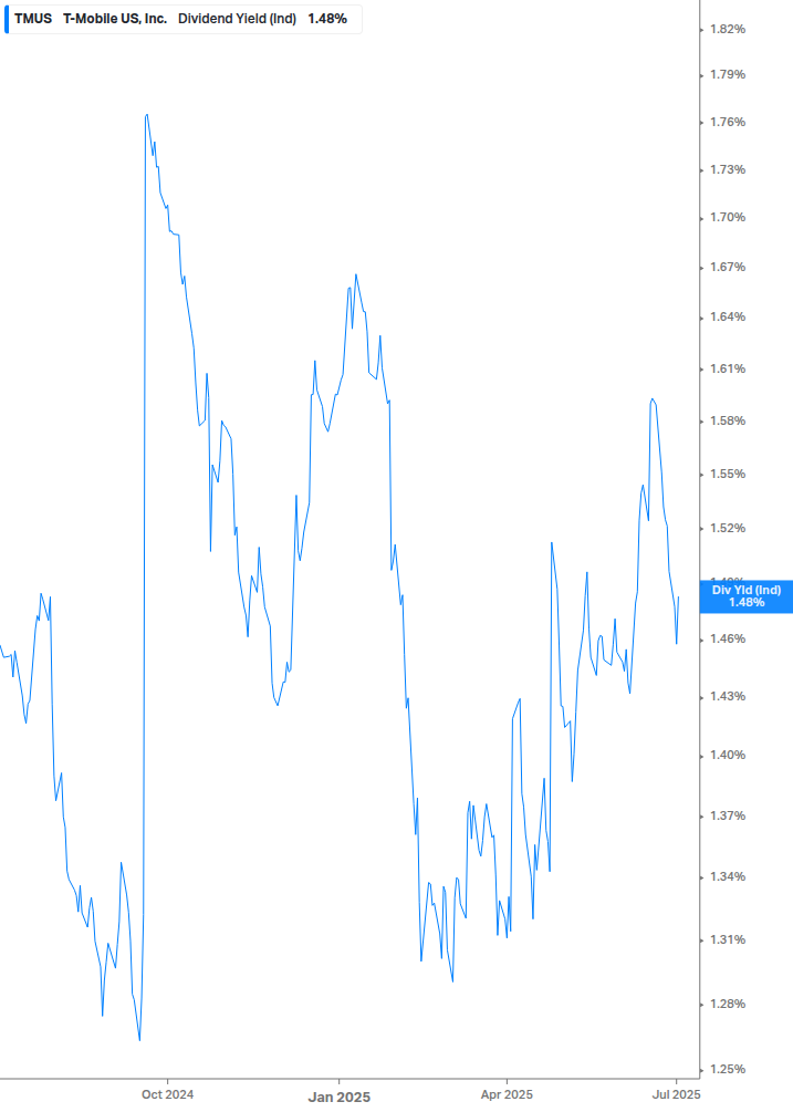 Dividend Yield Chart