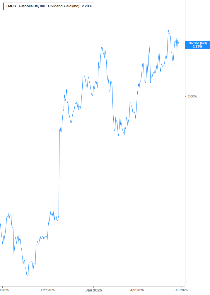 Dividend Yield Chart