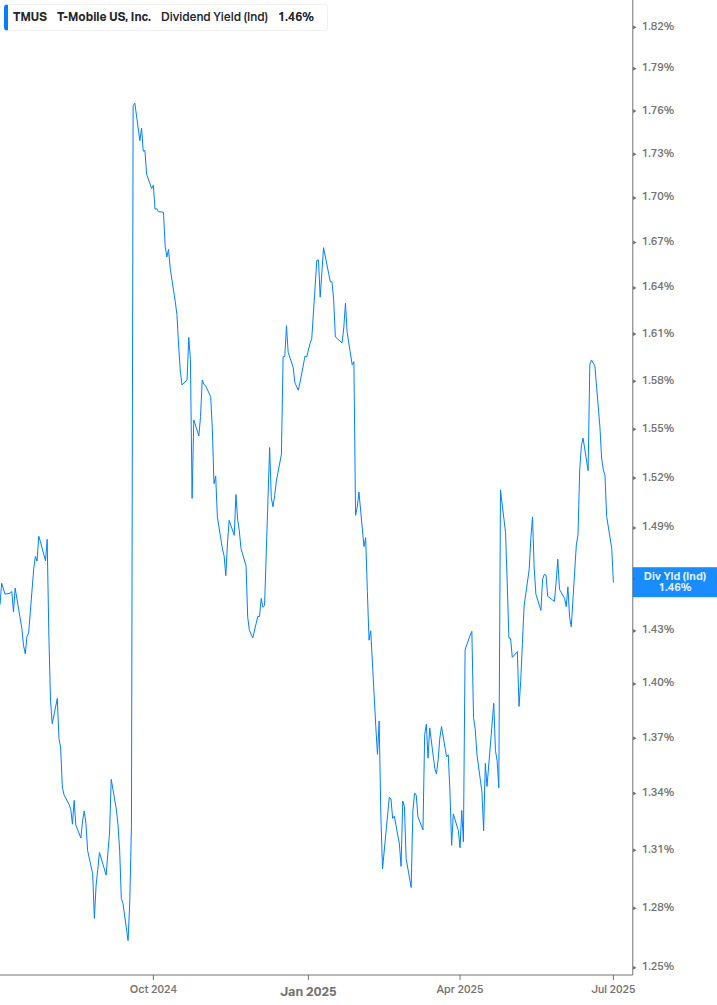 Dividend Yield Chart