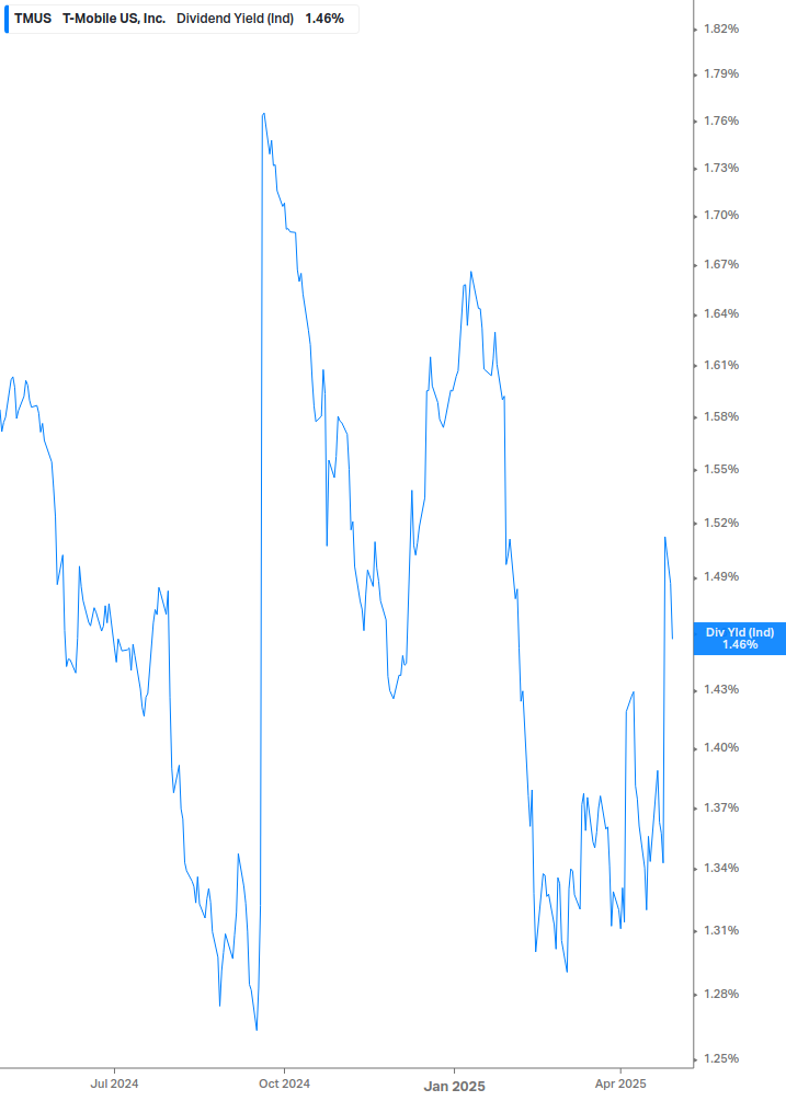 Dividend Yield Chart