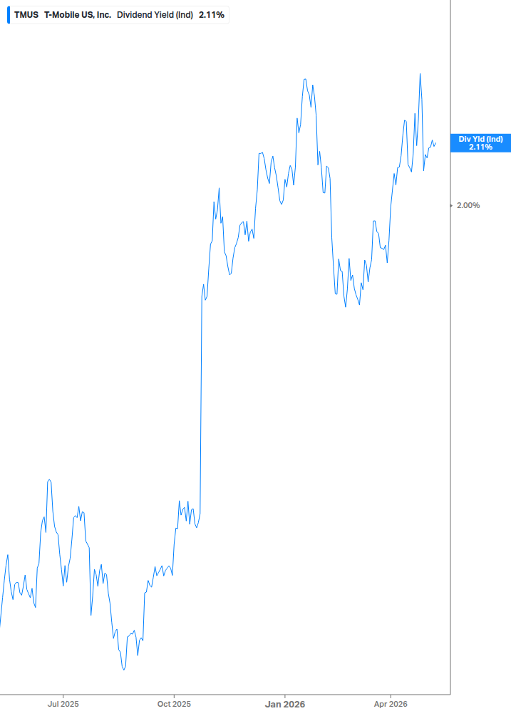 Dividend Yield Chart