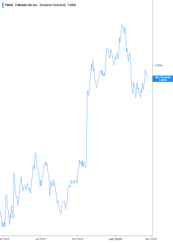 Dividend Yield Chart