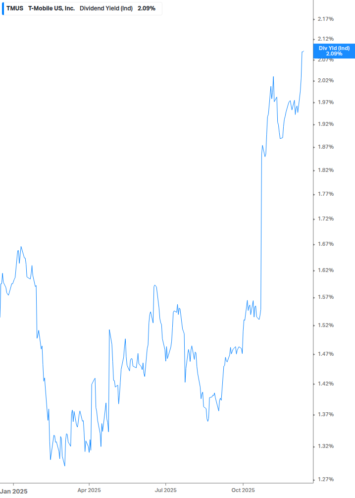 Dividend Yield Chart