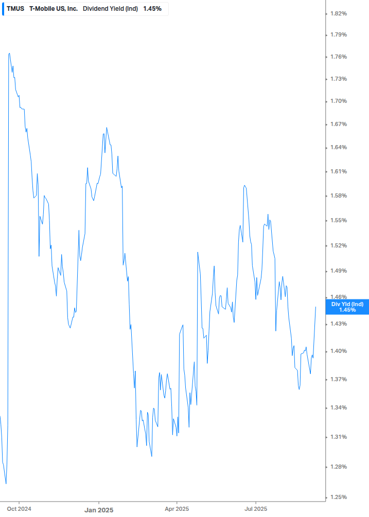Dividend Yield Chart