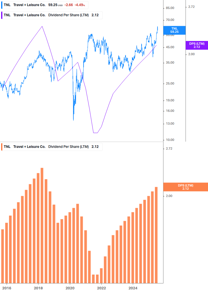 Dividend Growth Chart