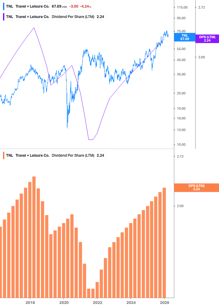 Dividend Growth Chart