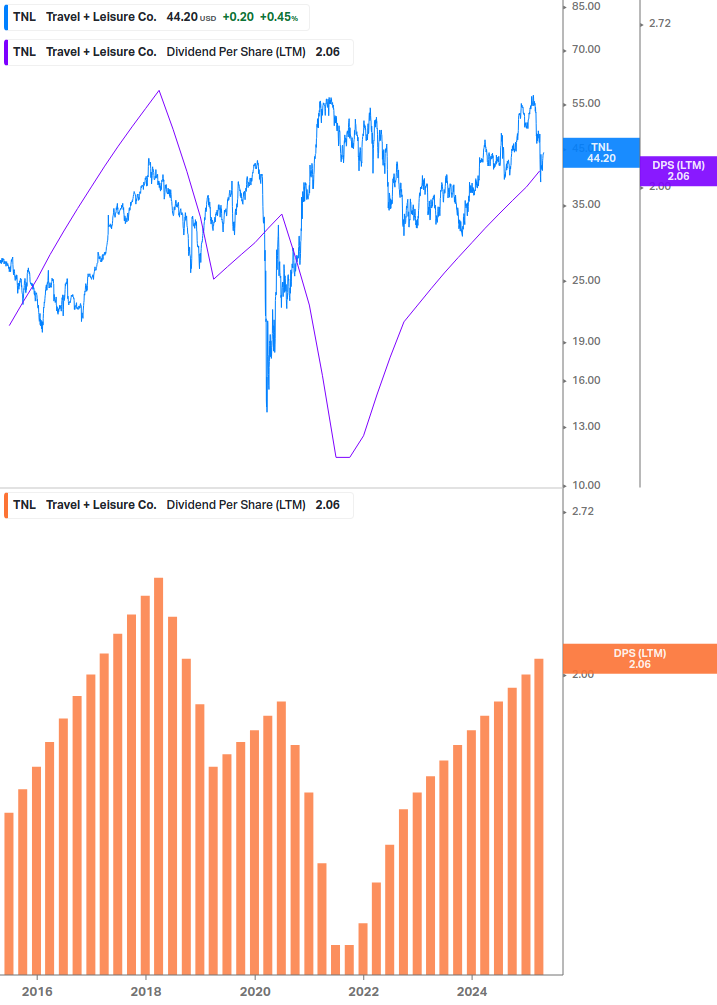 Dividend Growth Chart