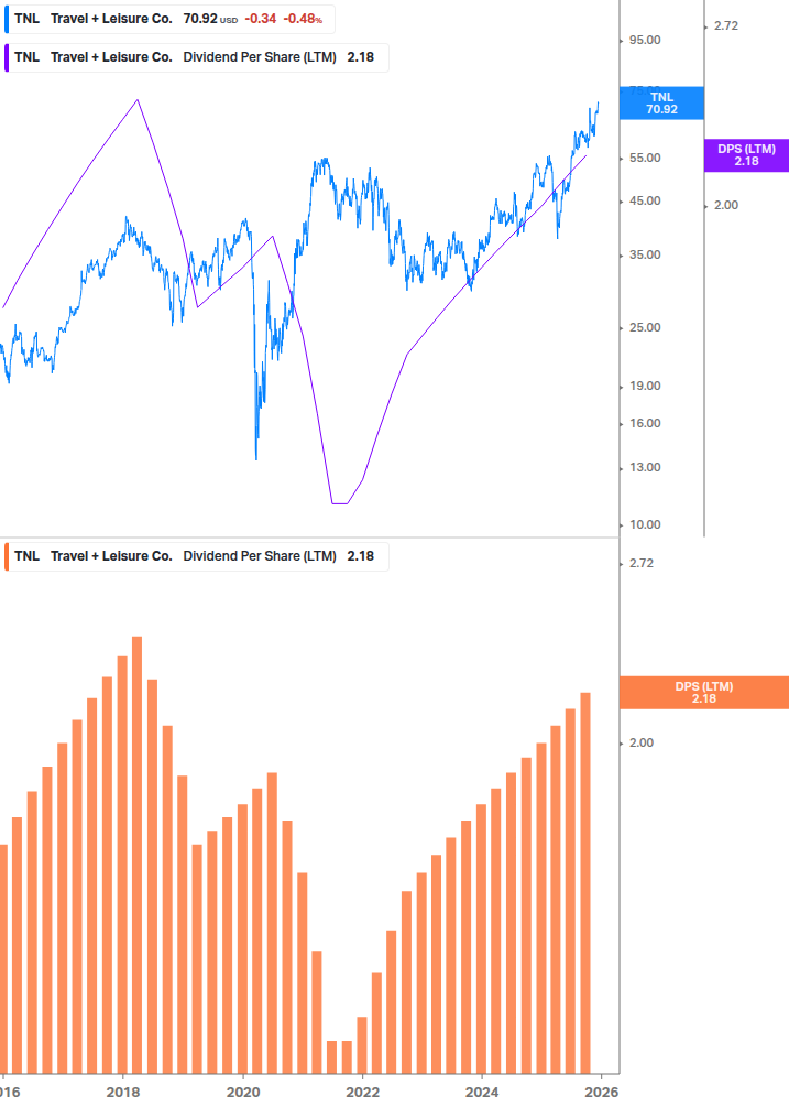 Dividend Growth Chart