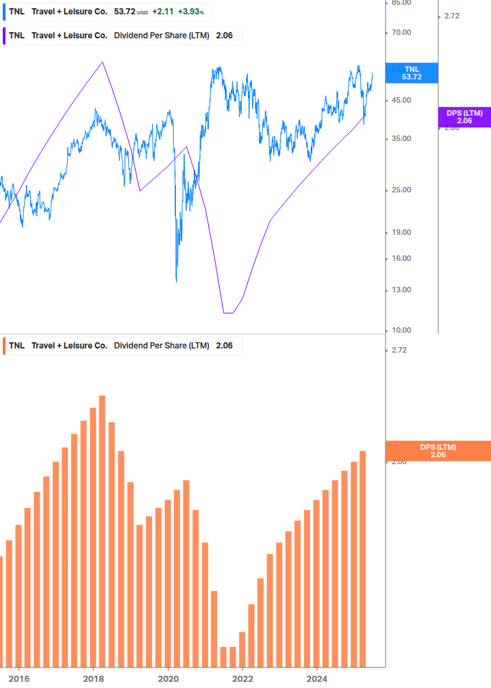 Dividend Growth Chart