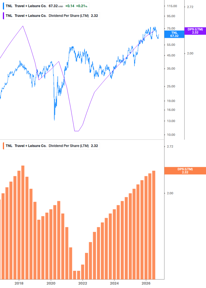 Dividend Growth Chart