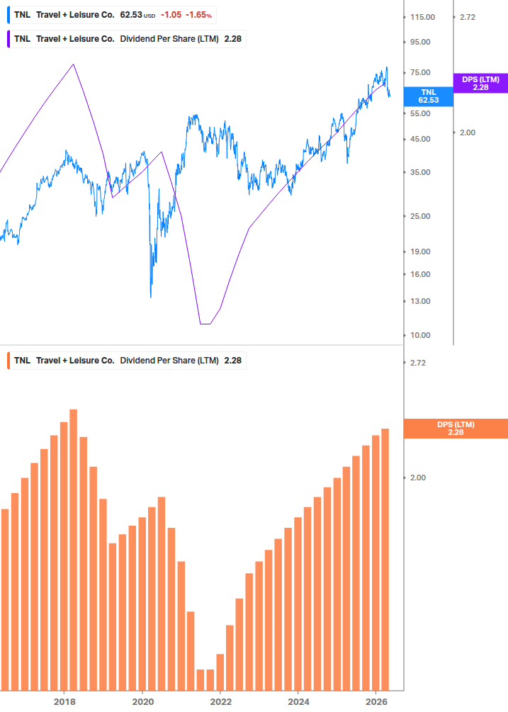 Dividend Growth Chart