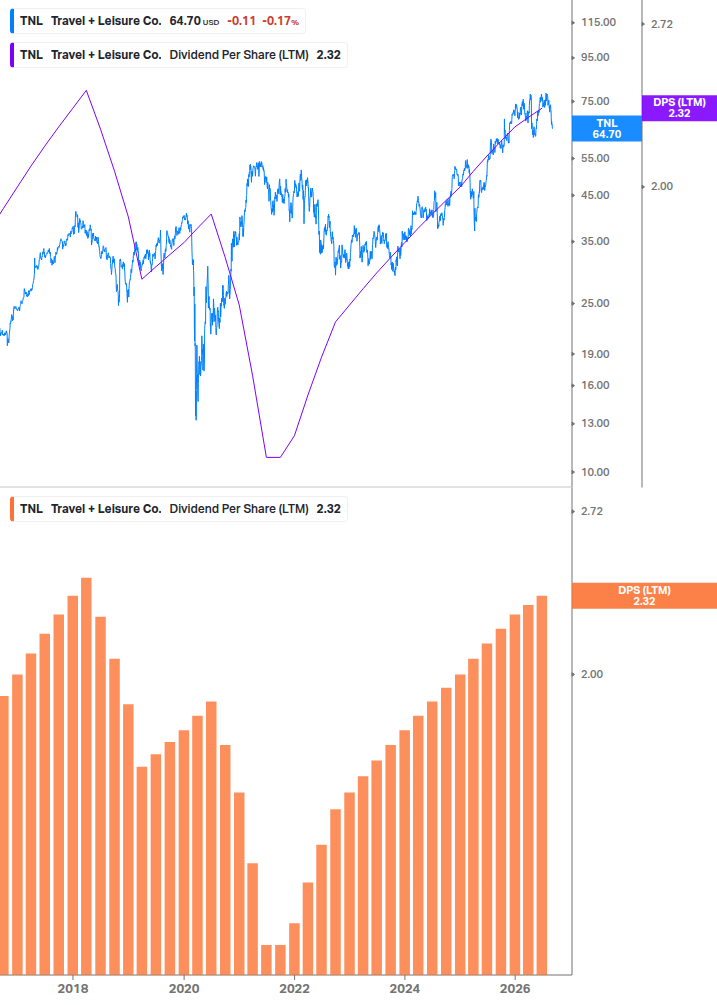 Dividend Growth Chart