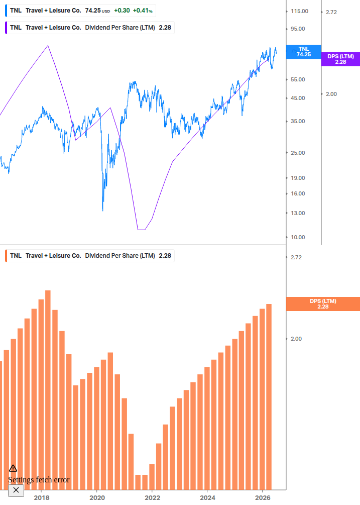 Dividend Growth Chart