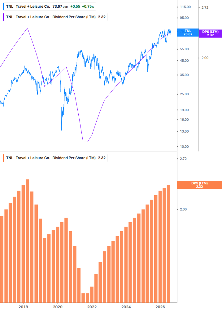 Dividend Growth Chart