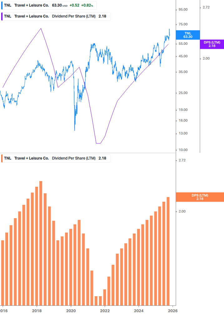 Dividend Growth Chart