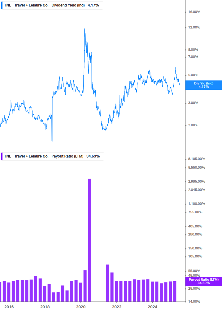 Dividend Safety Chart