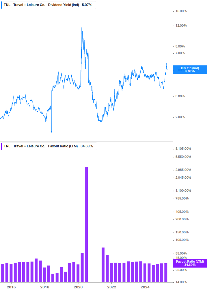 Dividend Safety Chart