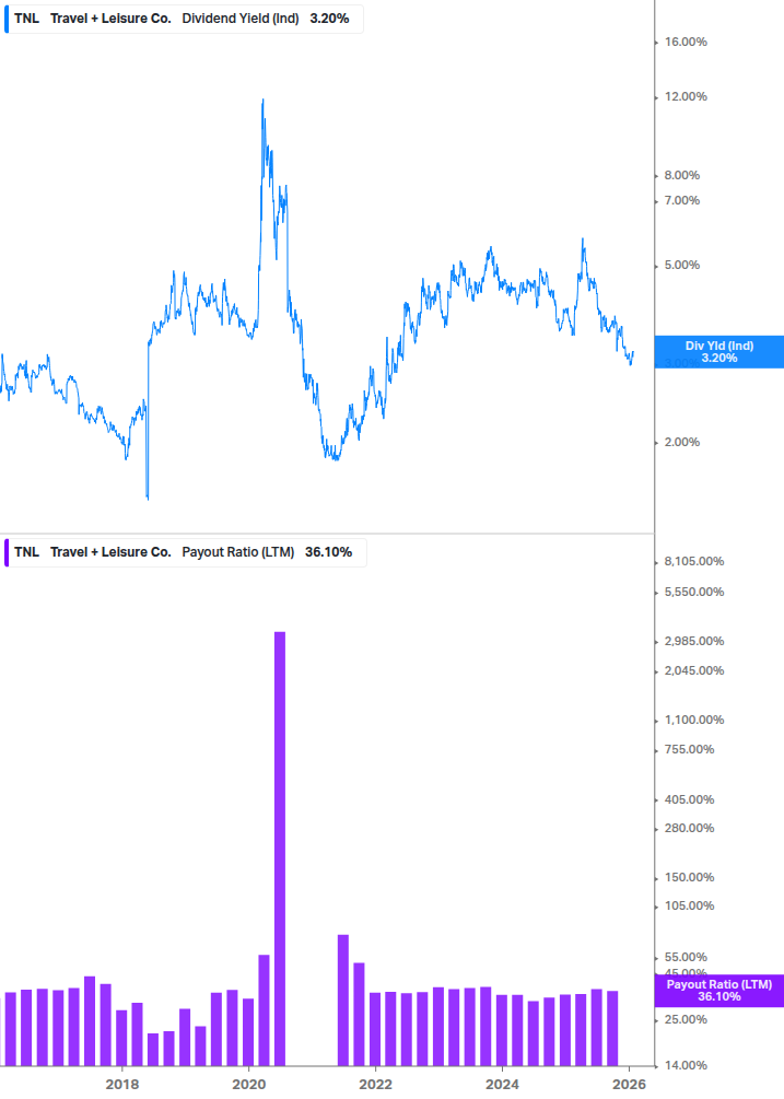 Dividend Safety Chart
