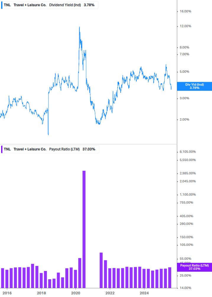 Dividend Safety Chart