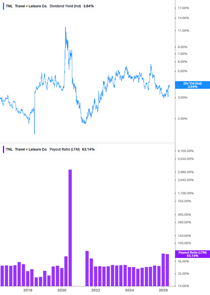 Dividend Safety Chart