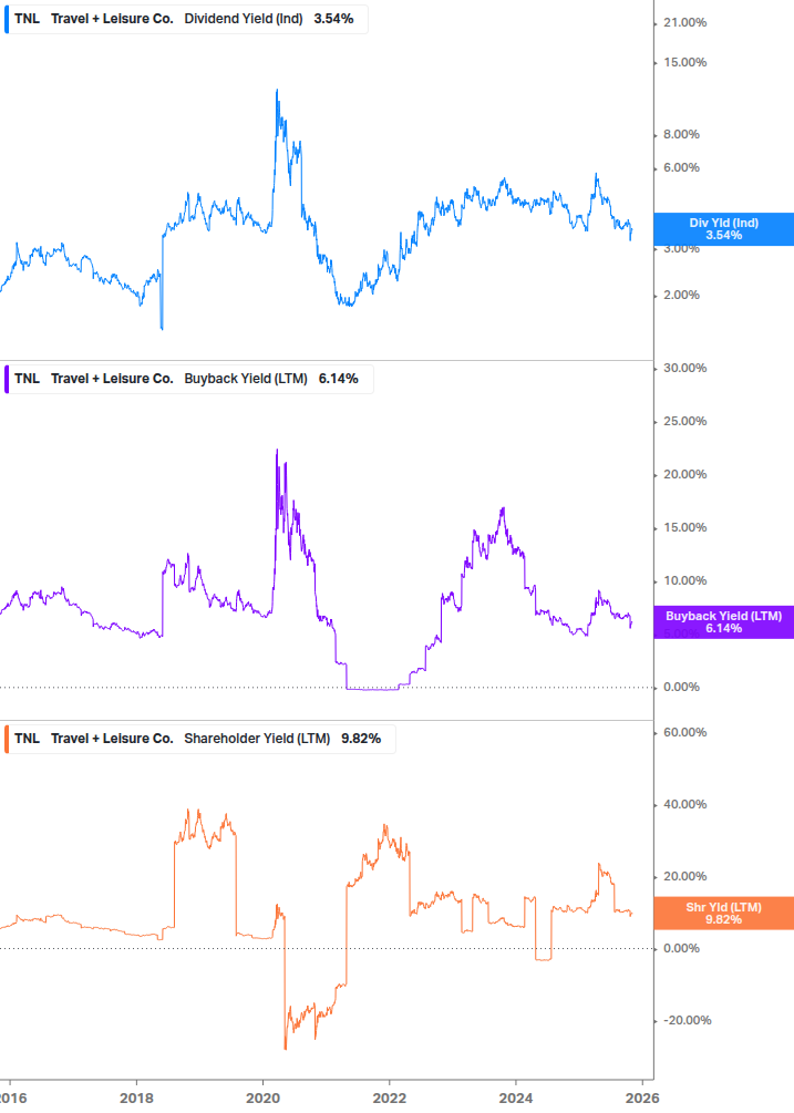 Shareholder Yield Chart