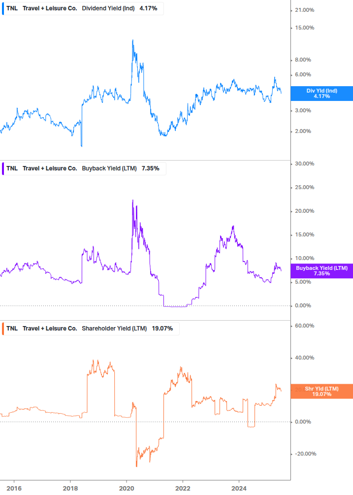 Shareholder Yield Chart