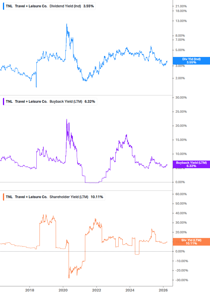 Shareholder Yield Chart