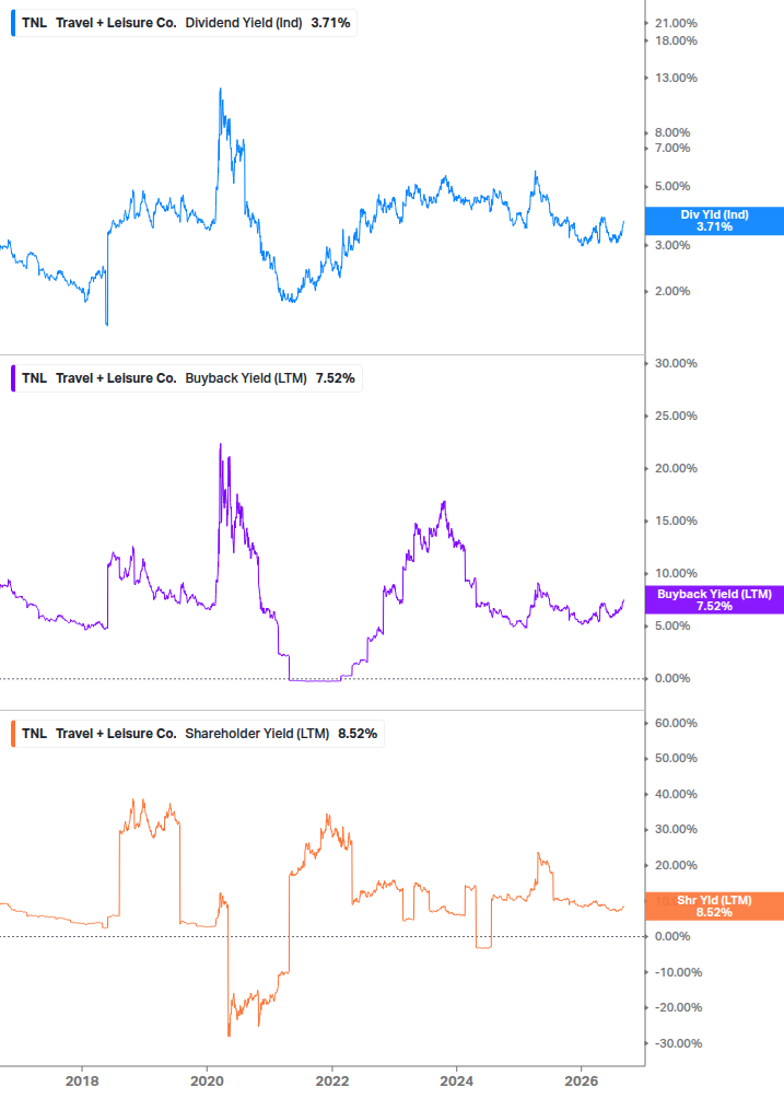 Shareholder Yield Chart