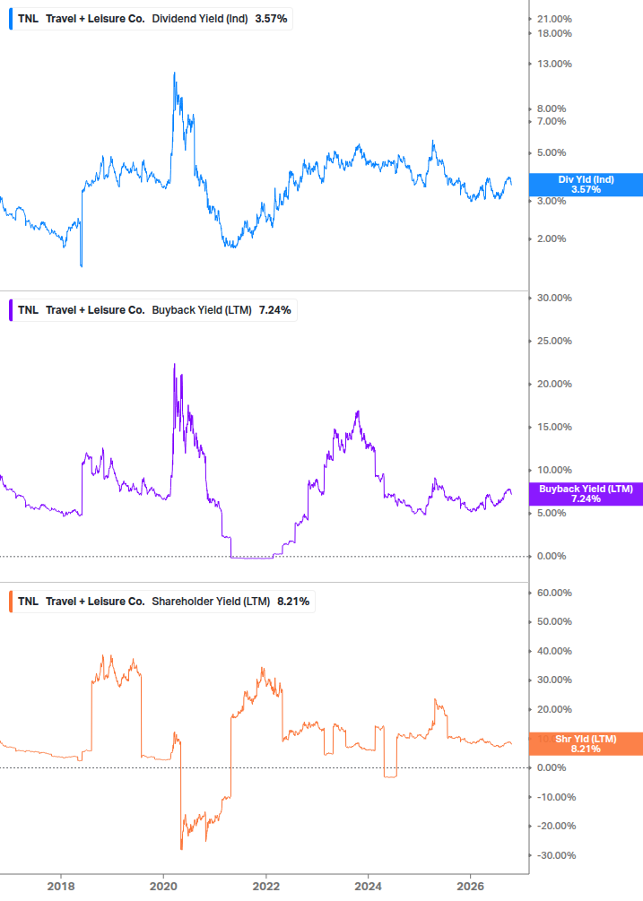 Shareholder Yield Chart