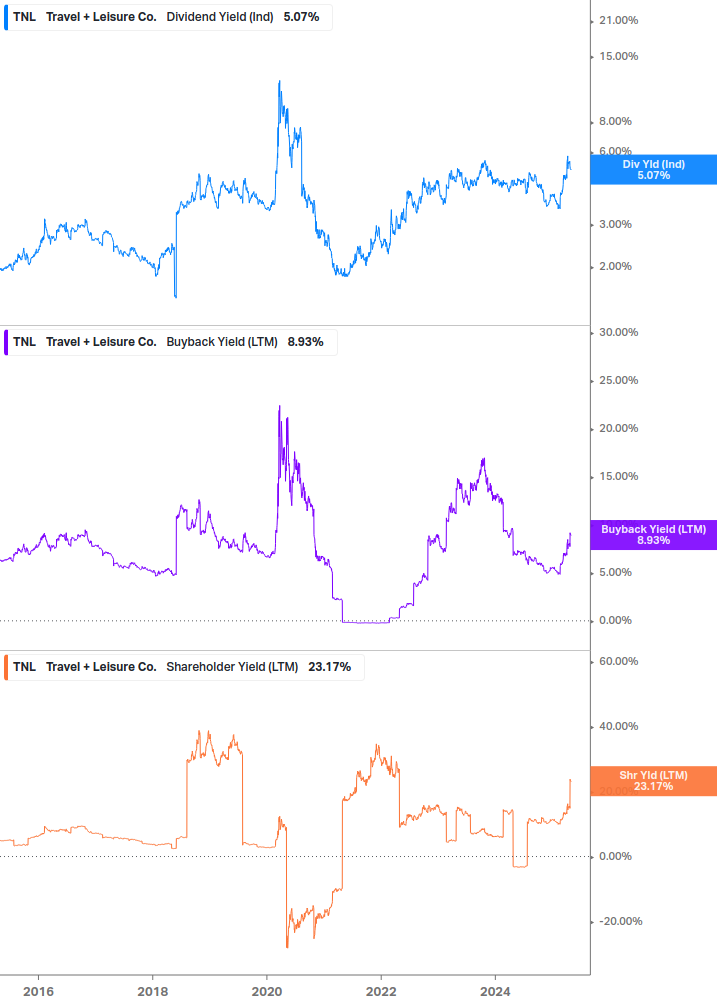 Shareholder Yield Chart