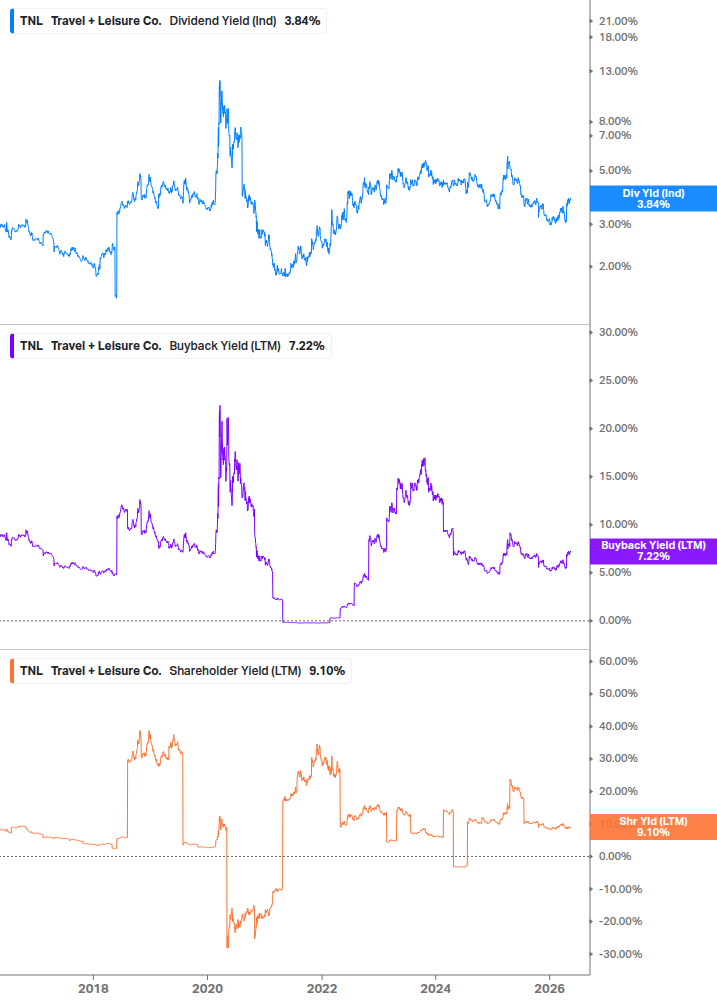 Shareholder Yield Chart