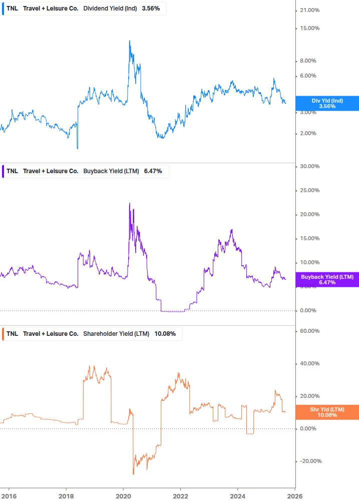 Shareholder Yield Chart